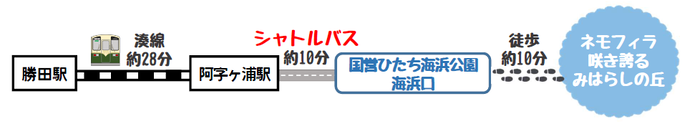 勝田駅から湊線に乗って阿字ヶ浦駅、シャトルバスに乗って海浜公園海浜口、徒歩でみはらしの丘までの図