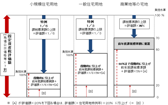 負担調整措置