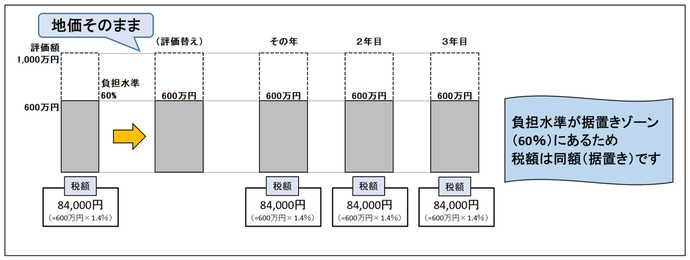 均衡化-地価そのまま