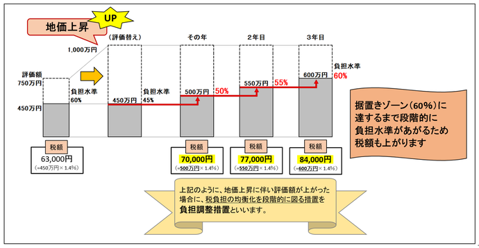 均衡化-地価上昇