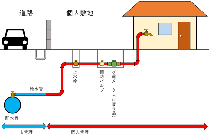 給水装置の管理区分