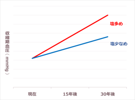 血圧のグラフ