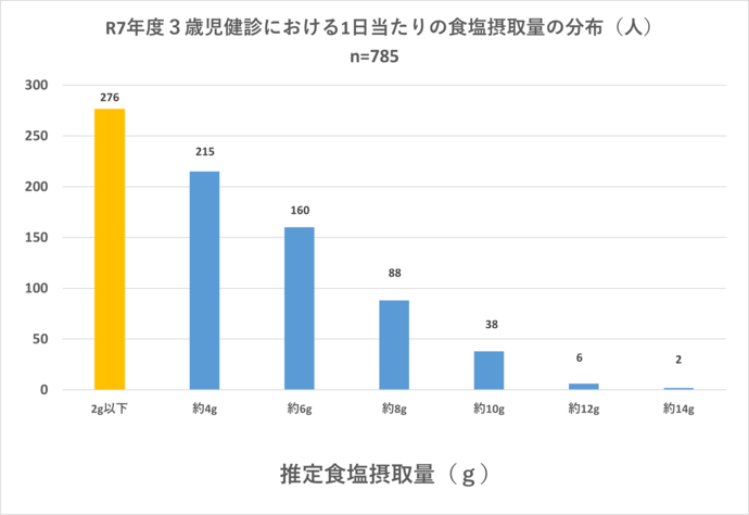令和6年度3歳児健診食塩摂取量のグラフ