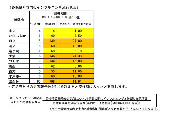 令和7年度 インフルエンザ警報レベル