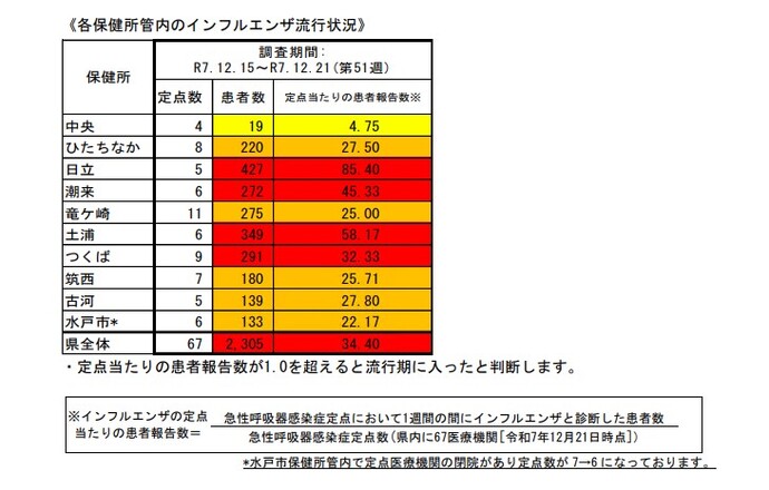 令和7年度 インフルエンザ流行1
