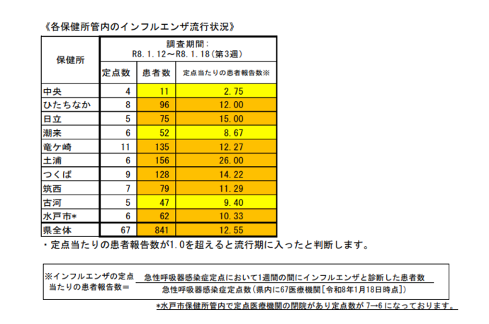 令和7年度 インフルエンザ流行1
