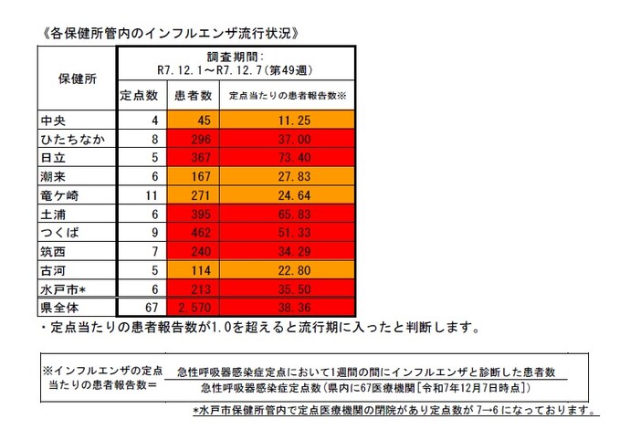 令和7年度 インフルエンザ流行1