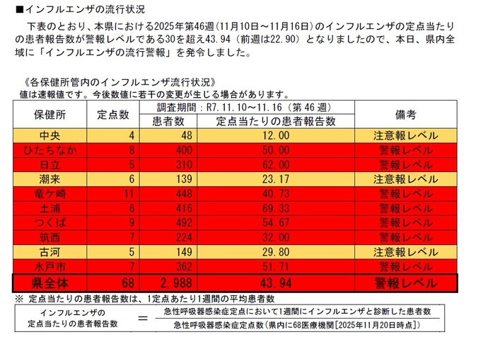 令和7年度 インフルエンザ流行1