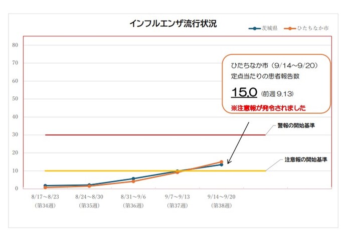 インフルエンザ流行情報