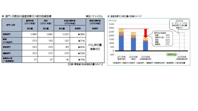 2030年度の温室効果ガス目標値