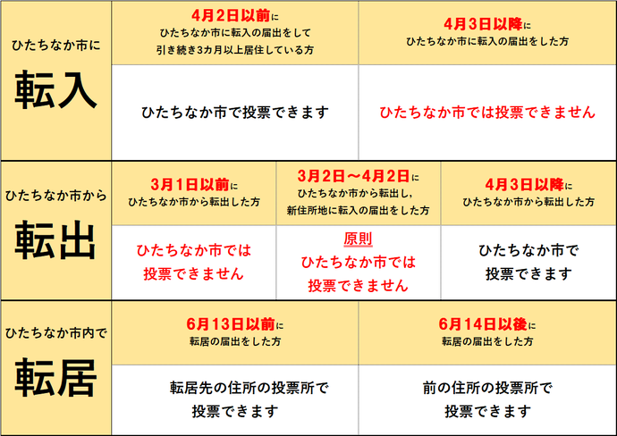住所を移した方に対するご案内です。