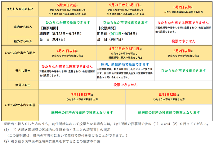 住所要件