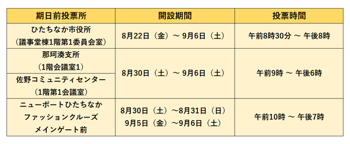 期日前投票所の開設期間を示す表になります。