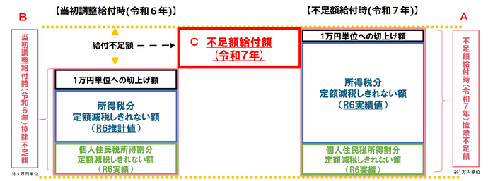 不足額給付1のイメージ