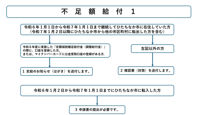 申請の流れ