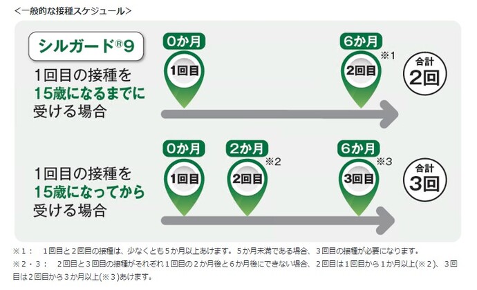 9価ワクチンの接種スケジュール