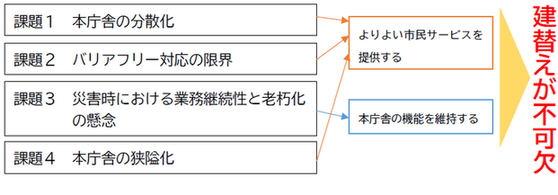 本庁舎の課題と建替えの必要性