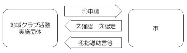 認定の流れフローチャート