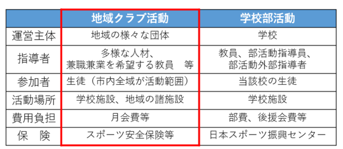 【地域クラブ活動とは】運営主体=地域の様々な団体、指導者=多様な人材、兼職兼業を希望する教員等、参加者=生徒(市内全域が活動範囲)、活動場所=学校施設・地域の諸施設、費用負担=月会費等、保険=スポーツ安全保険等【学校運営主体=学校、指導者=教員、部活動指導員、部活動外部指導者、参加者=当該校の生徒、活動場所=学校施設、費用負担=ブヒ、後援会費等、保険=日本スポーツ振興センター部活動とは】