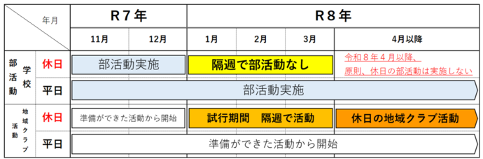 【学校部活動】令和8年1月から3月まで隔週で部活動なし。4月以降は原則実施しない。平日は部活動を実施。【地域クラブ活動】令和8年1月から3月まで試行期間、隔週で活動、4月以降休日の地域クラブ活動。平日は準備ができた活動から実施。