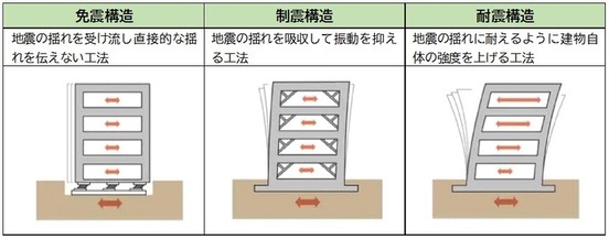 耐震性能イメージ