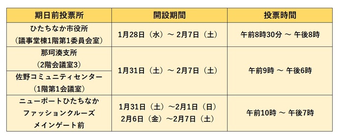 期日前投票所の開設期間を示す表になります。