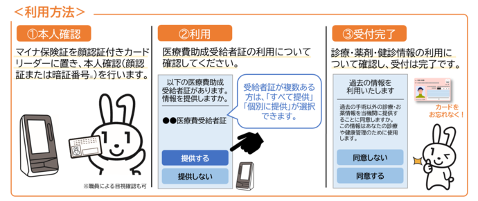 マイナ保険証をマル福受給者証として利用する方法。(1)マイナ保険証をカードリーダーに置き、本人確認を行います。(2)マル福受給者証の利用について確認してください。(3)診療・薬剤・健診情報の利用について確認し、受付は完了です。