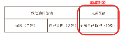助成対象は先進医療の部分です
