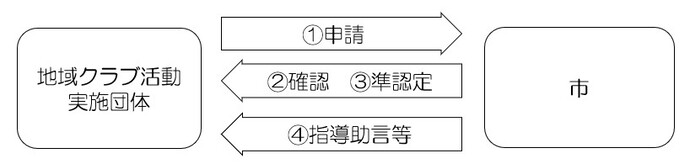 準認定のフロー