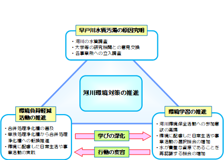 第3次環境基本計画リーディングプロジェクト2河川環境対策の推進展望図