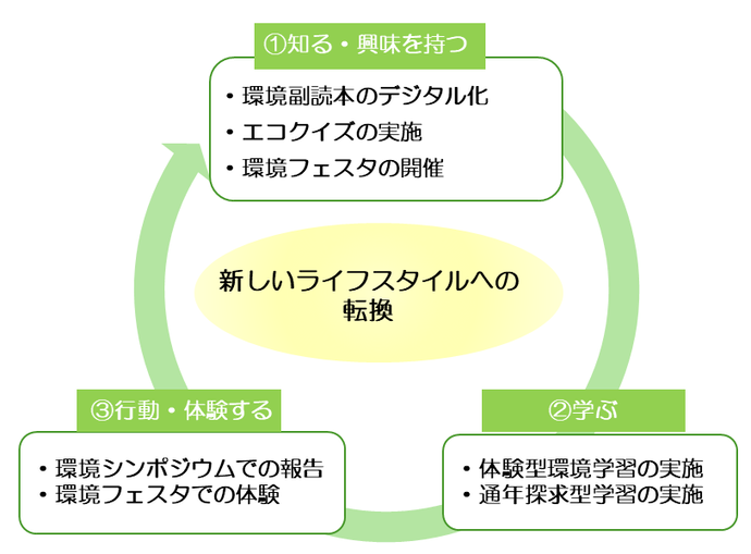 第3次環境基本計画5章リーディングプロジェクト3の展望図