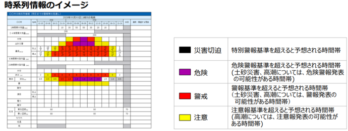 時系列情報の説明画像