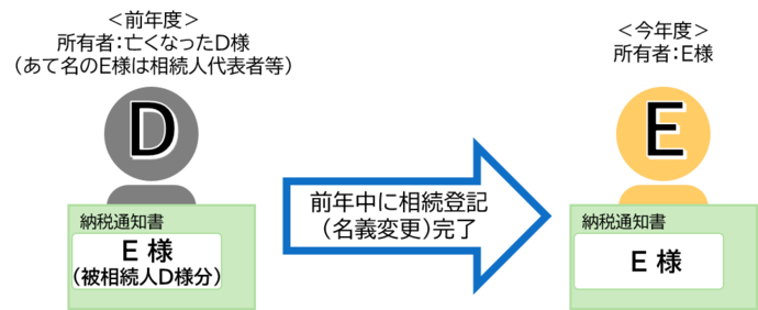 (2)相続により名義変更となった場合
