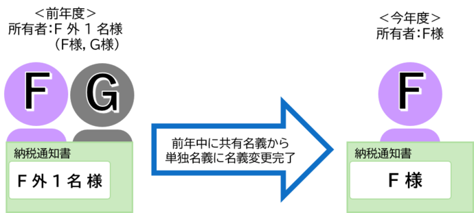 (3)共有名義から単独名義に変更となった場合
