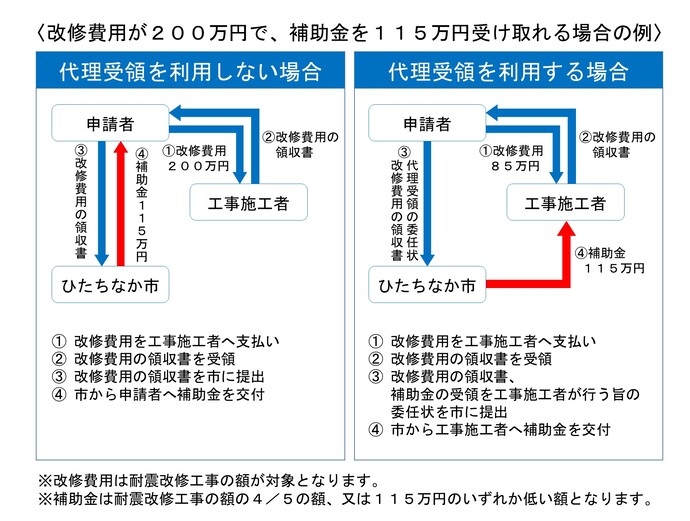フロー図、改修費用が200万円で、補助金を115万円受け取れる場合の例を示しています。 代理受領を利用する場合を説明します。 1番。申請者が工事施工者へ、改修費用85万円を支払います。2番。申請者は工事施工者から、改修費用の領収書を受領します。3番。申請者は、改修費用の領収書、代理受領の委任状をひたちなか市に提出します。4番。ひたちなか市から工事施工者へ、補助金115万円を交付します。 続いて、代理受領を利用しない場合を説明します。 1番。申請者が工事施工者へ、改修費用200万円を支払います。2番。申請者は工事施工者から、改修費用の領収書を受領します。3番。申請者は、改修費用の領収書をひたちなか市に提出します。4番。ひたちなか市から申請者へ、補助金115万円を交付します。 ただし、改修費用は耐震改修工事の額が対象となります。また、補助金は耐震改修工事の額の4/5の額、又は115万円のいずれか低い額となります。